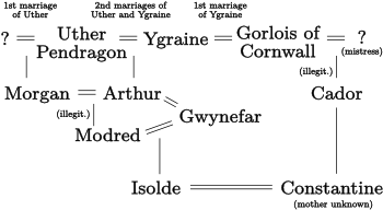 Isoldes Family Tree